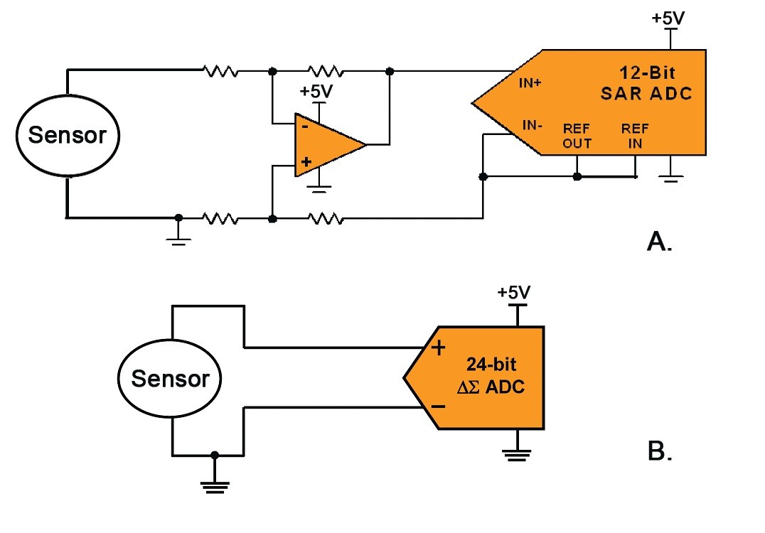 Obr. 1. A) 12-bitový analogově-digitální převodník s postupnou aproximací (SAR) (A) a snímač připojený k převodníku prostřednictvím zesilovače.